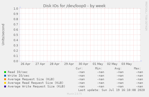 Disk IOs for /dev/loop0