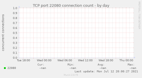 TCP port 22080 connection count