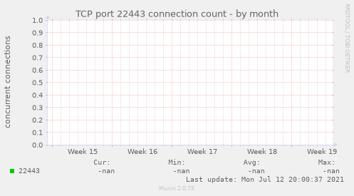 TCP port 22443 connection count