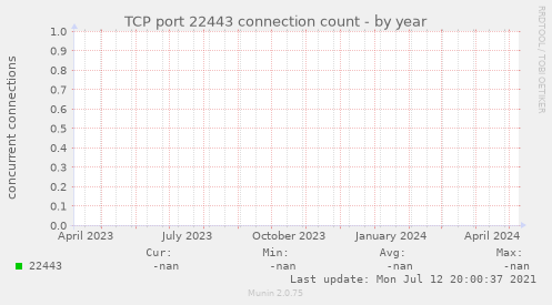 TCP port 22443 connection count