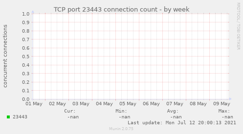 TCP port 23443 connection count