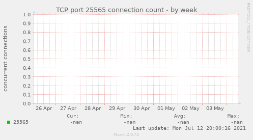 TCP port 25565 connection count