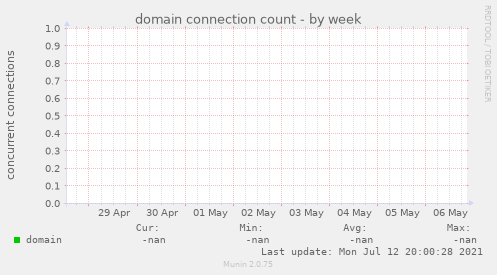 domain connection count