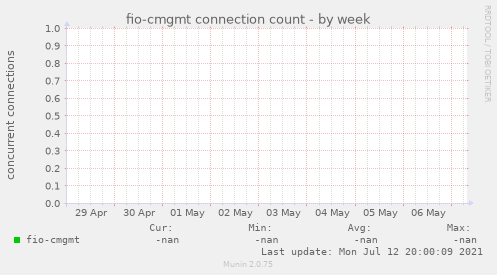 fio-cmgmt connection count