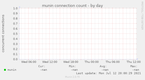 munin connection count