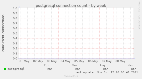 postgresql connection count