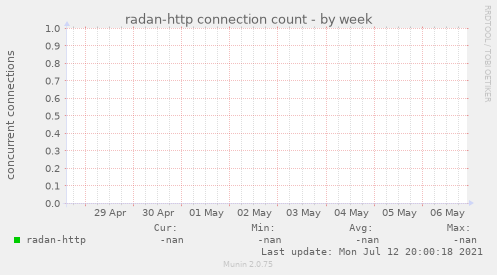 radan-http connection count