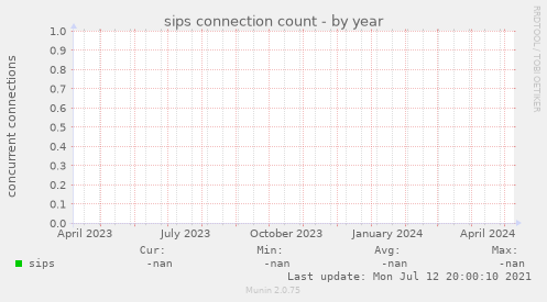 sips connection count
