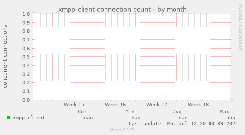 xmpp-client connection count