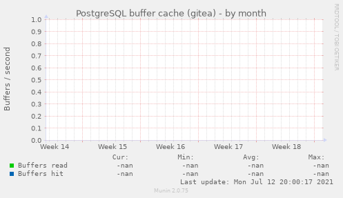 PostgreSQL buffer cache (gitea)