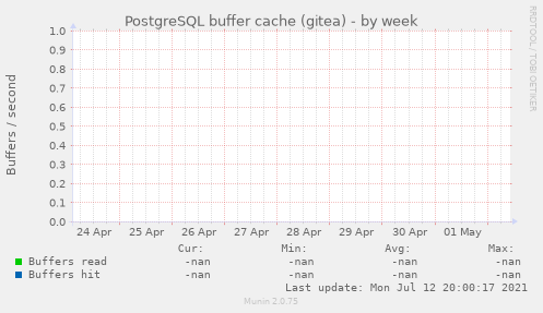 PostgreSQL buffer cache (gitea)
