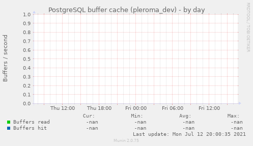 PostgreSQL buffer cache (pleroma_dev)
