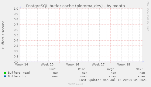 PostgreSQL buffer cache (pleroma_dev)