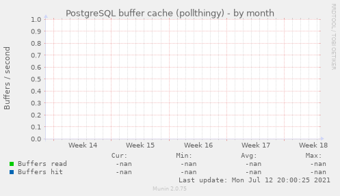 PostgreSQL buffer cache (pollthingy)