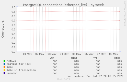 PostgreSQL connections (etherpad_lite)