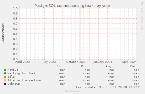 PostgreSQL connections (gitea)