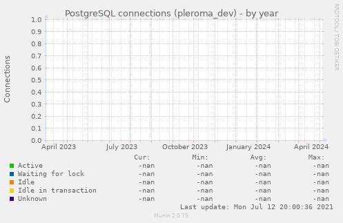 PostgreSQL connections (pleroma_dev)