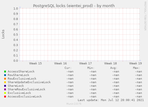 PostgreSQL locks (eientei_prod)