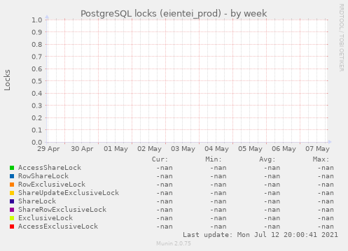 PostgreSQL locks (eientei_prod)