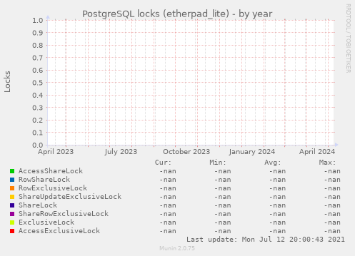 PostgreSQL locks (etherpad_lite)