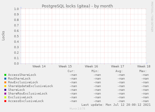 PostgreSQL locks (gitea)