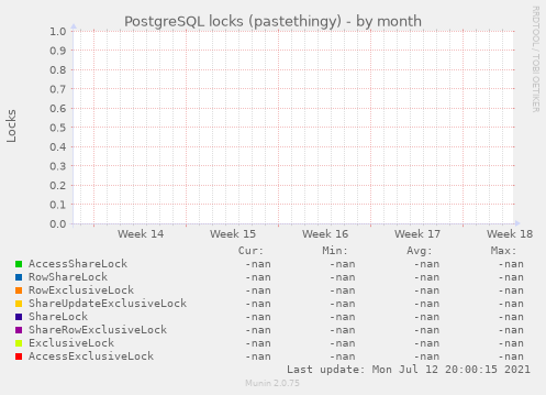 PostgreSQL locks (pastethingy)