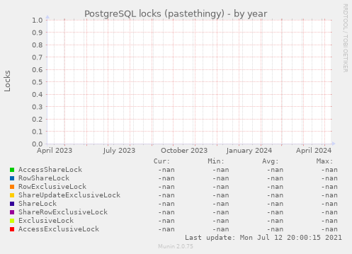 PostgreSQL locks (pastethingy)