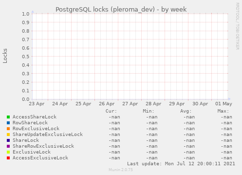 PostgreSQL locks (pleroma_dev)