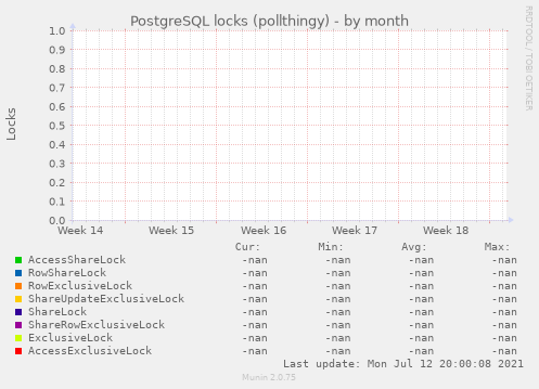 PostgreSQL locks (pollthingy)