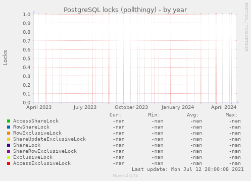 PostgreSQL locks (pollthingy)