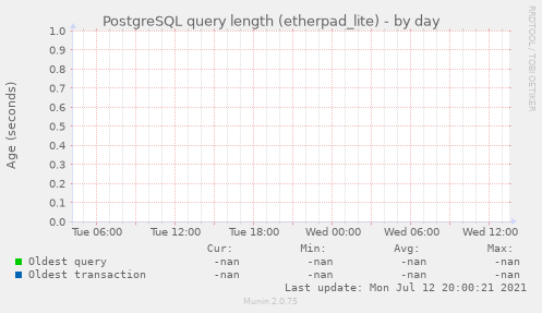 PostgreSQL query length (etherpad_lite)