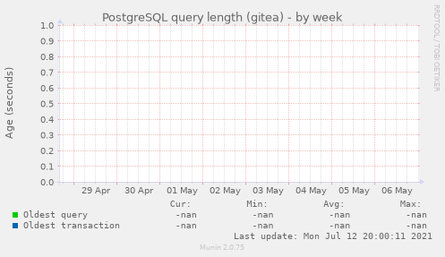 PostgreSQL query length (gitea)