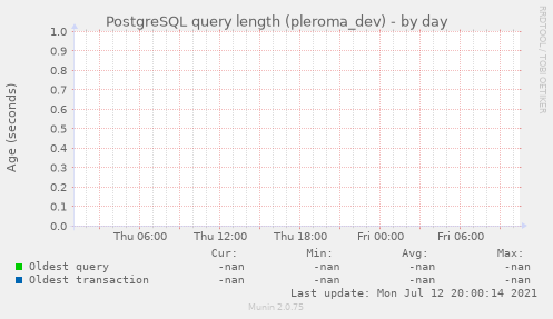 PostgreSQL query length (pleroma_dev)