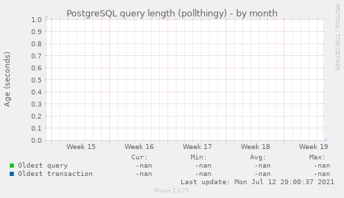 PostgreSQL query length (pollthingy)