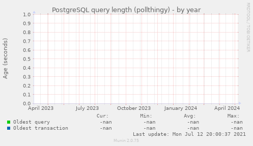 PostgreSQL query length (pollthingy)