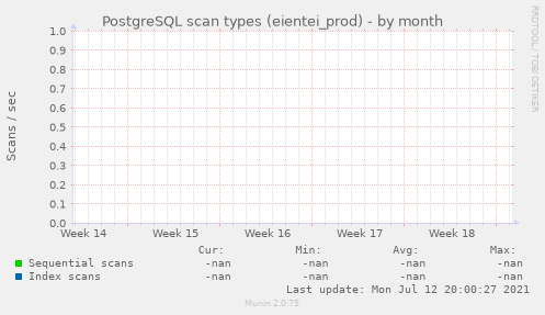 PostgreSQL scan types (eientei_prod)