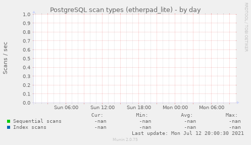 PostgreSQL scan types (etherpad_lite)