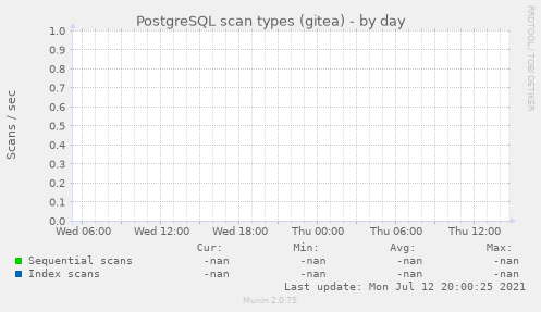 PostgreSQL scan types (gitea)