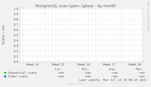 PostgreSQL scan types (gitea)