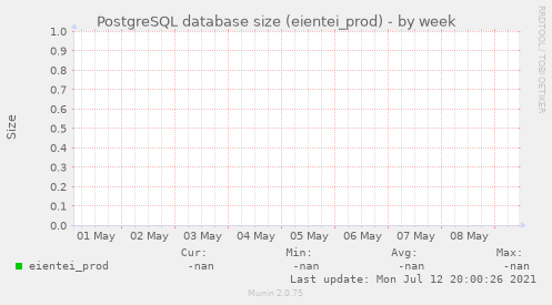 PostgreSQL database size (eientei_prod)