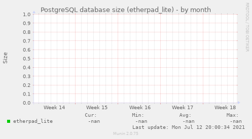 PostgreSQL database size (etherpad_lite)