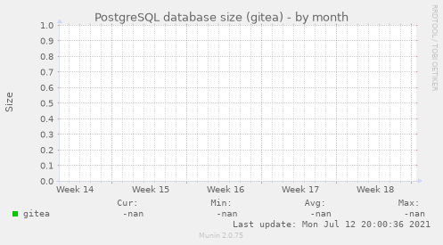 PostgreSQL database size (gitea)