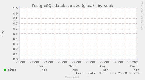 PostgreSQL database size (gitea)