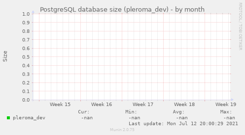 PostgreSQL database size (pleroma_dev)