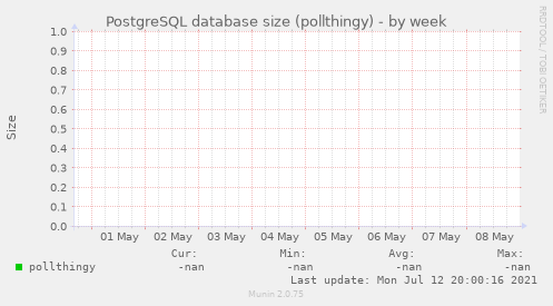 PostgreSQL database size (pollthingy)