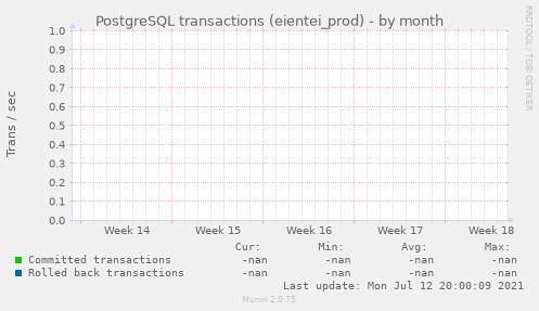 PostgreSQL transactions (eientei_prod)