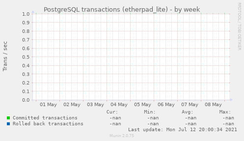 PostgreSQL transactions (etherpad_lite)