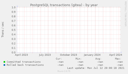 PostgreSQL transactions (gitea)