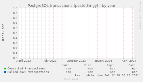 PostgreSQL transactions (pastethingy)