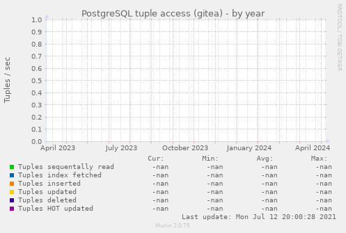 PostgreSQL tuple access (gitea)